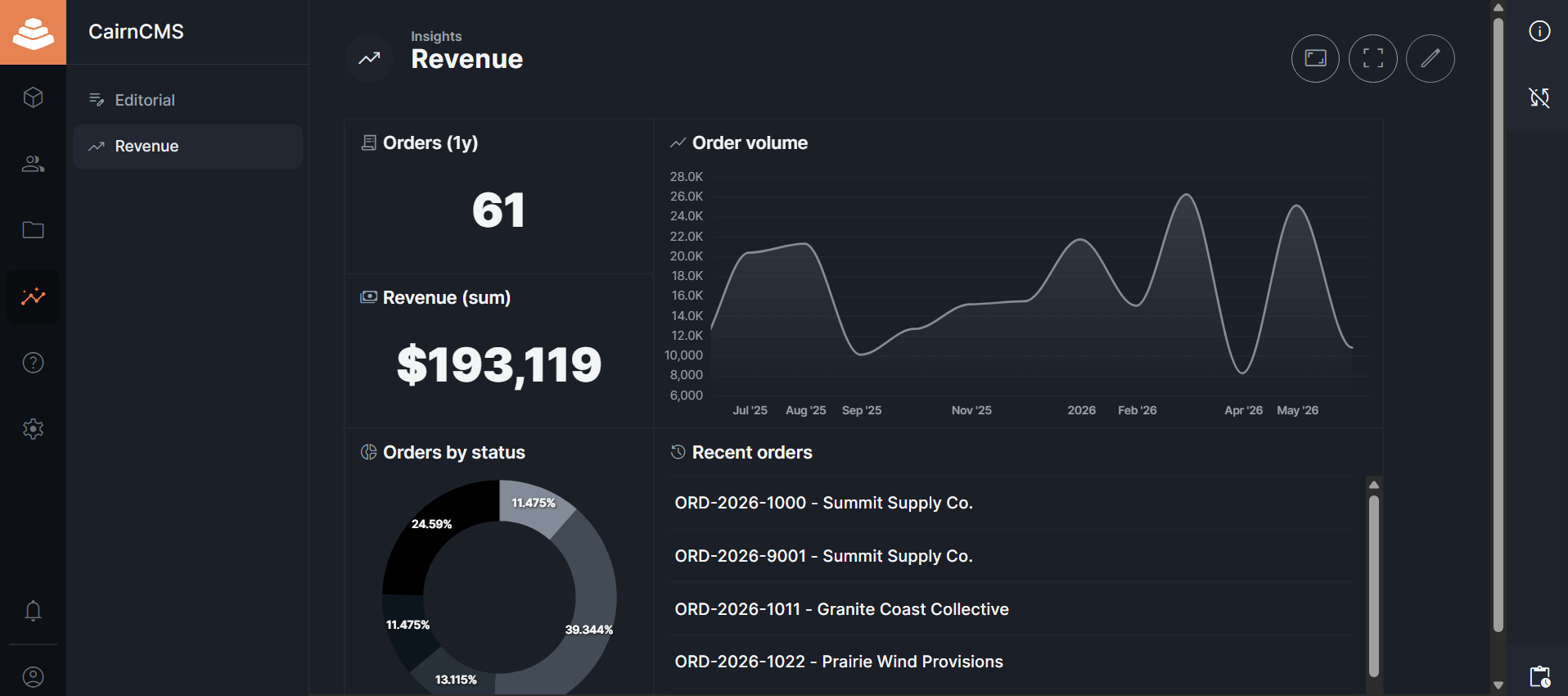 CairnCMS insights dashboard with charts